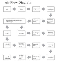 Load image into Gallery viewer, Factory price medical oxygen machine oxygen concentrator 10 liters oxygen suppliers 1-7L oxigen generator