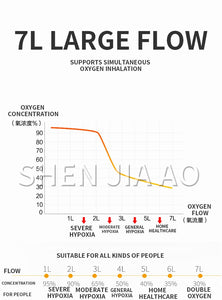 1L-7L Portable Oxygen Concetrator Elderly Household Oxygen Making Machine Oxygen Maker With Atomization Function For Home 220V